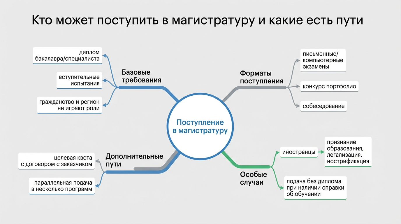 Кто может поступить в магистратуру